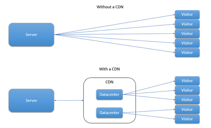 a network flowchart showing what Cloudflare is built on and how traffic is distributed